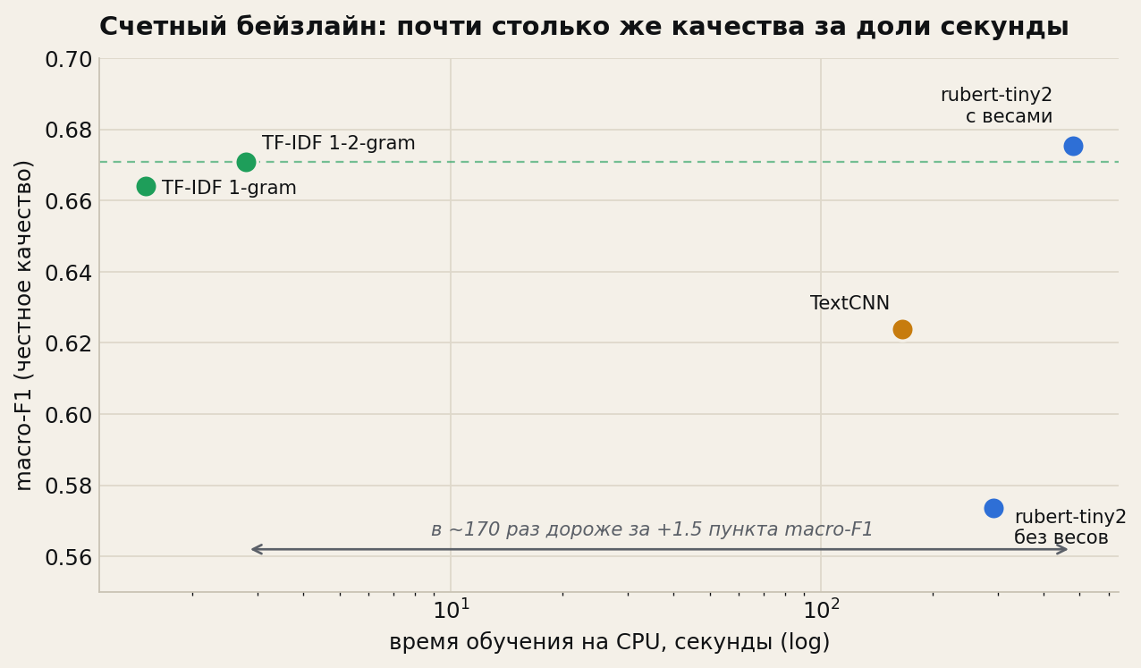 Счетный бейзлайн: столько же качества за доли секунды